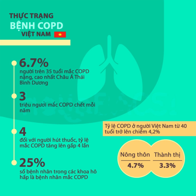 Phổi tắc nghẽn mạn tính (COPD)